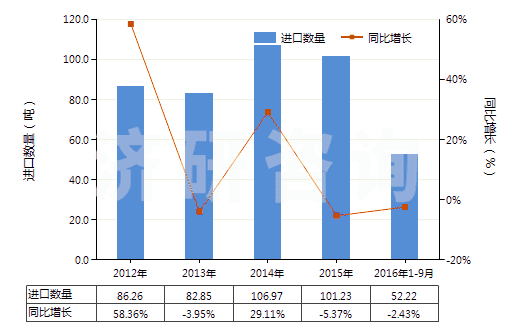 2012-2016年9月中國(guó)已配劑量含有磺胺類(lèi)的藥品(包括零售包裝)(HS30049010)進(jìn)口量及增速統(tǒng)計(jì) 2012-2016年9月中國(guó)已配劑量含有磺胺類(lèi)的藥品(包括零售包裝)(HS30049010)進(jìn)口量及增速統(tǒng)計(jì)